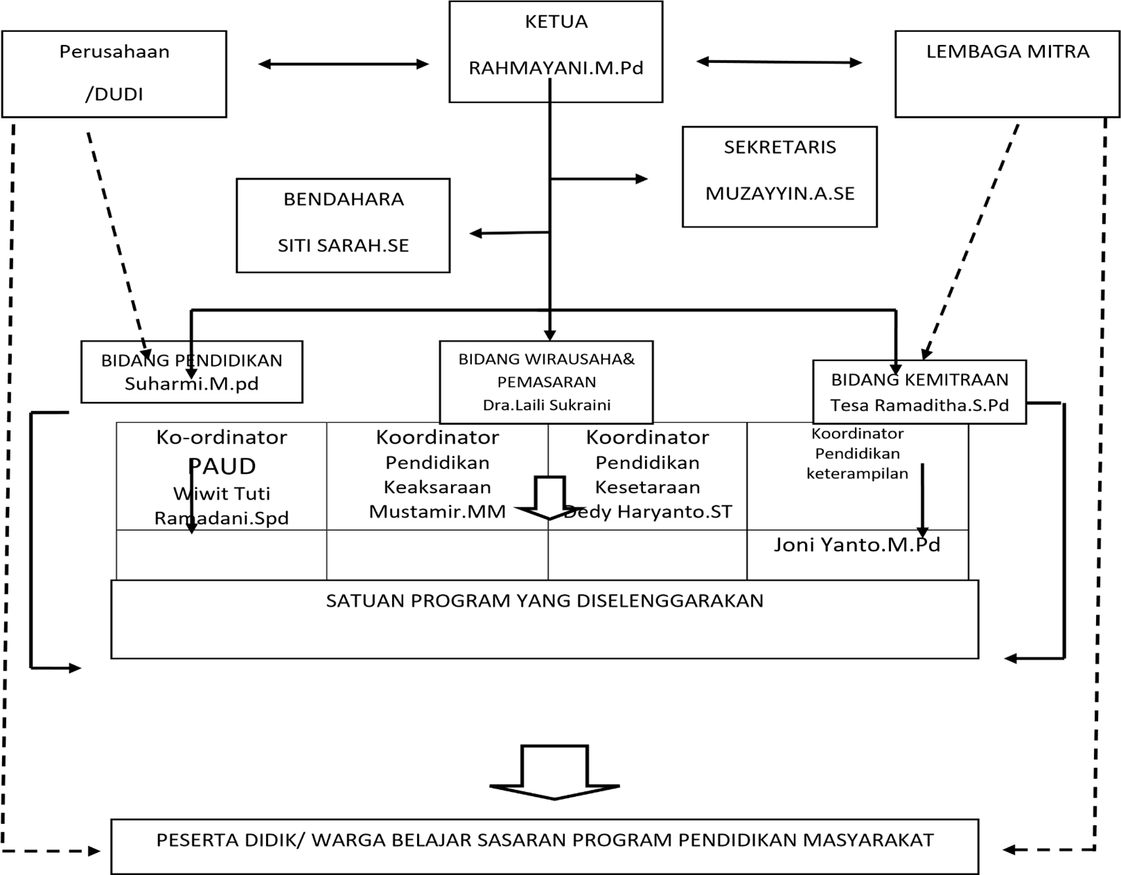 Struktur Organisasi PKBM